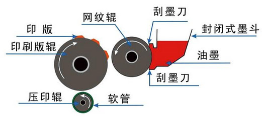 印刷輥示意圖