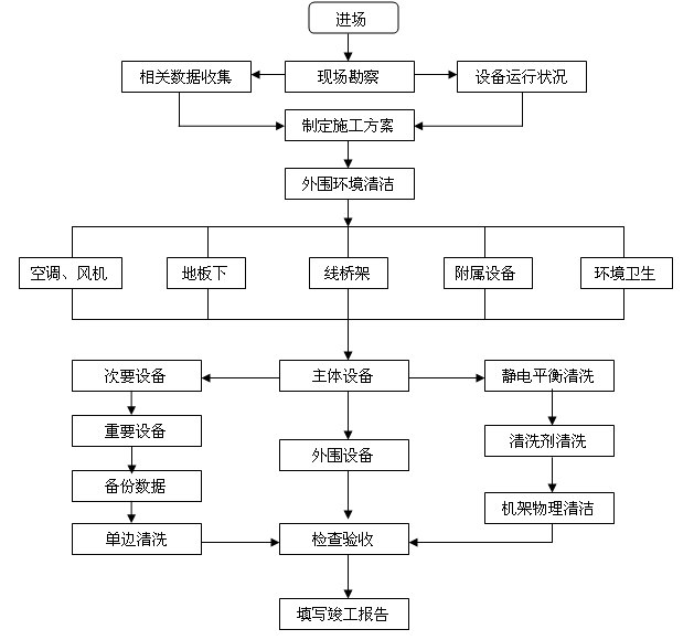 通訊設備帶電清洗施工作業(yè)流程圖