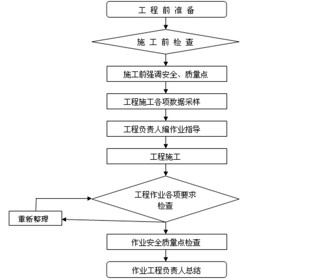 施工作業(yè)安全流程圖