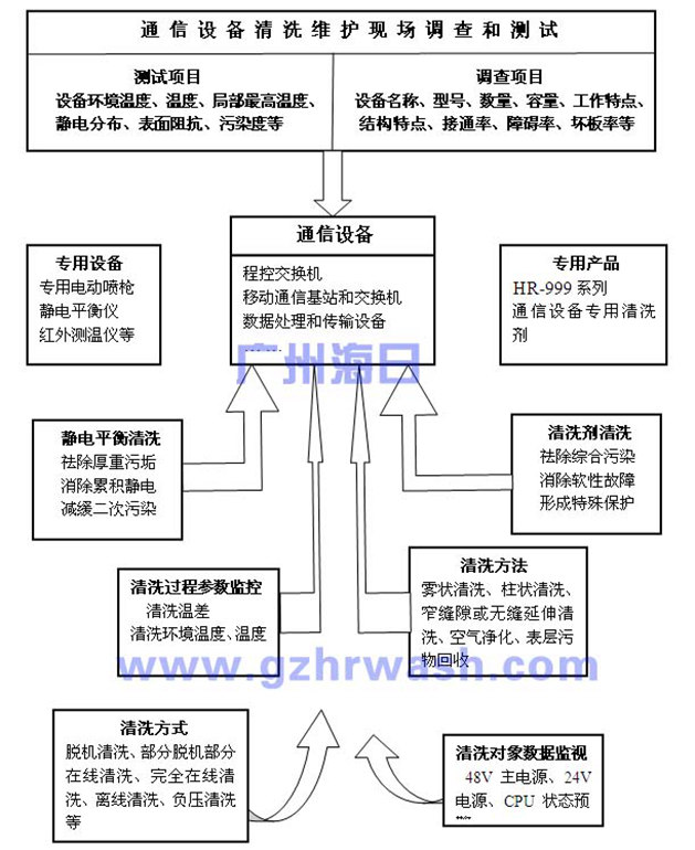 通信設備清洗維護現(xiàn)場調查和測試