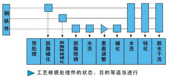 簡易磷化處理流程