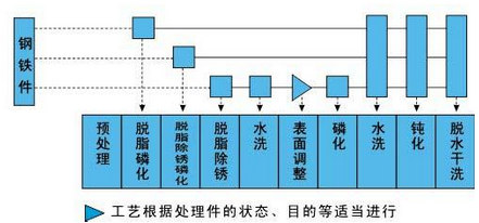 磷化工藝流程圖