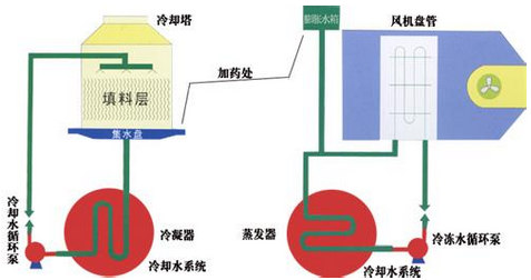 循環(huán)水系統(tǒng)添加藥劑示意圖