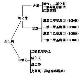 氧化性與非氧化性殺菌滅藻劑的成分區(qū)別