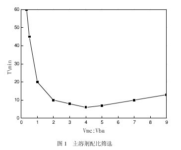 主溶劑配比影響曲線圖