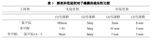 表3：溶劑和促進劑對于漆膜的適應性比較