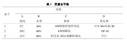 表5：因素水平表