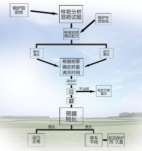 鍋爐清洗過程示圖