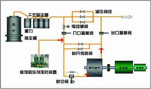 高爐系統(tǒng)緩蝕阻垢清洗示意圖