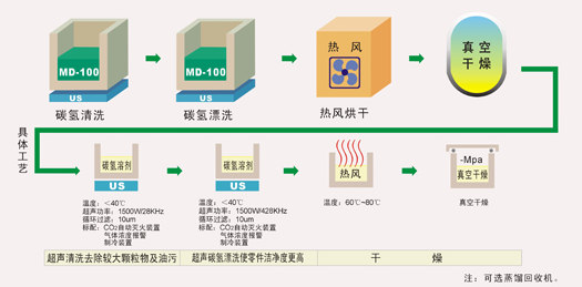 清洗工藝流程