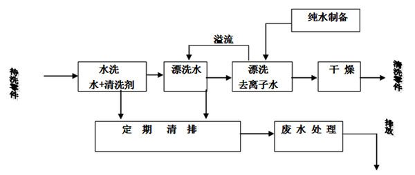 典型的水基清洗工藝流程