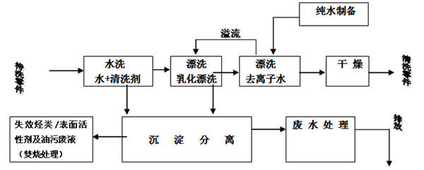 典型的半水基清洗工藝流程式