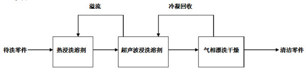 典型的溶劑清洗工藝流程