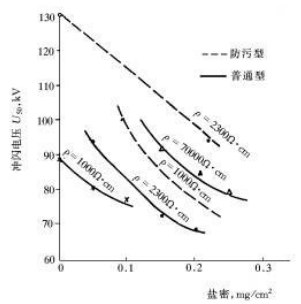 110kV支柱絕緣子沖閃電壓與三要素的關系