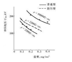 220kV支柱絕緣子沖閃電壓與三要素的關系