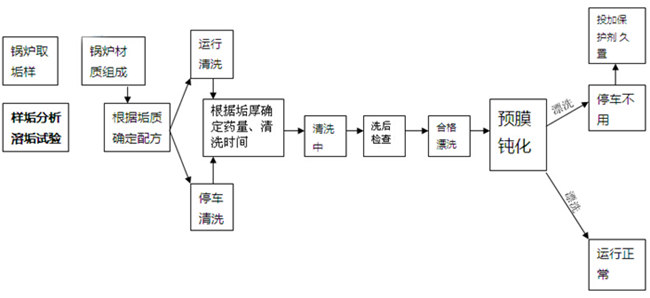 鍋爐化學(xué)清洗工藝流程示意圖