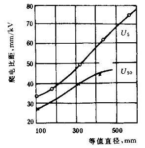 日本測得爬電比距比等值直徑關系圖