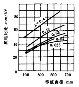 國內測得爬電比距與等值直徑關系圖