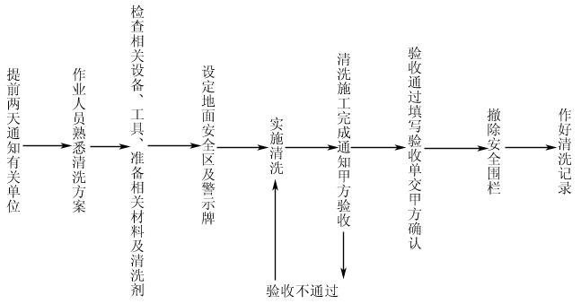 外墻清洗流程