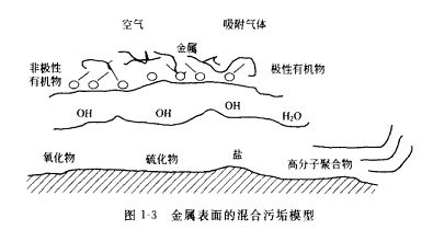 金屬表面混合污垢模型