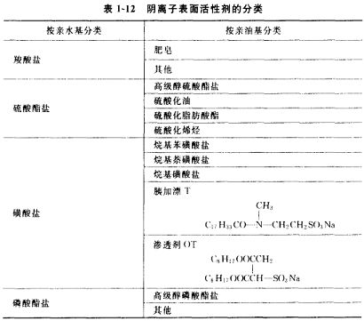 表1-12陰離子表面活性劑的分類