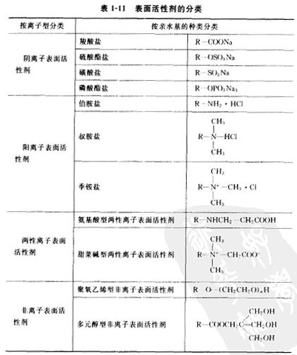 表1-11表面活性劑的分類