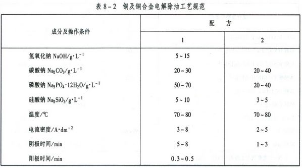 銅及銅合金電解除油工藝規范