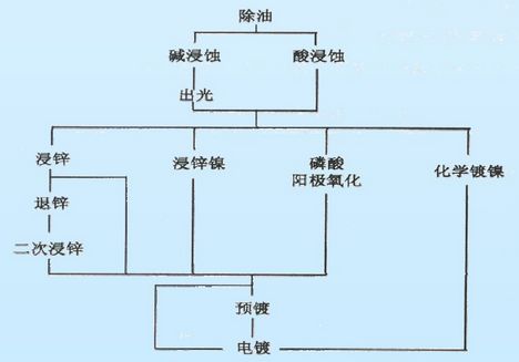 鋁及鋁合金鍍前的表面化學處理示意圖