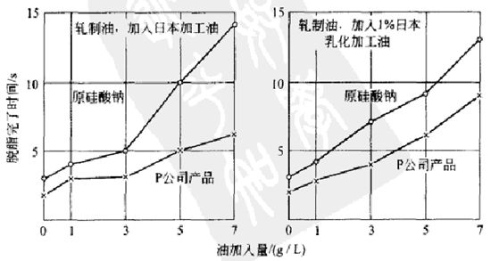 人工老化的脫脂液性能