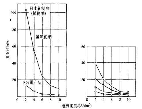 軋鋼用油的電解脫脂性能