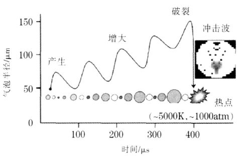 超聲波空化效應示意圖