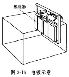 圖3-16電鍍示意圖