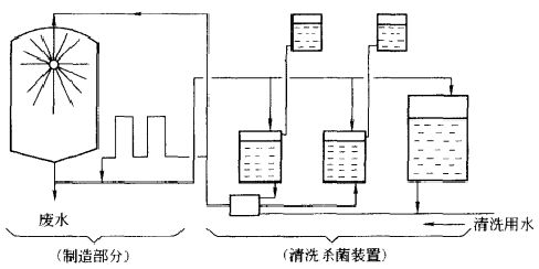 清洗殺菌設(shè)備連接圖