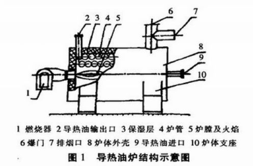 導熱油爐結構示意圖