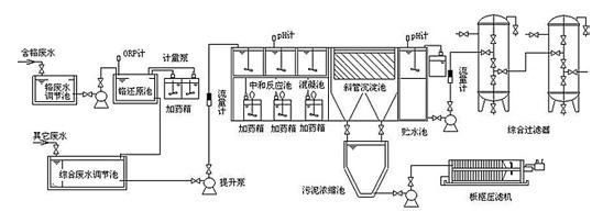 電鍍廢液處理工藝流程圖