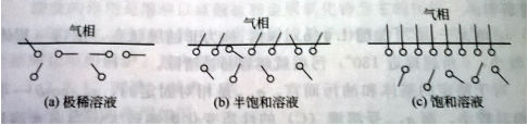 活性劑在水中分散情況