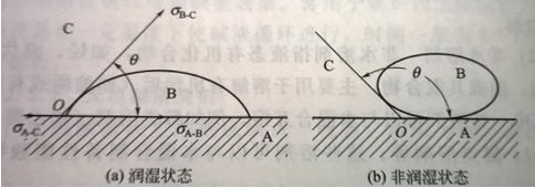 潤濕狀態與非潤濕狀態圖