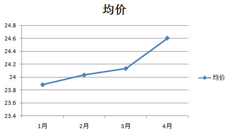 碳氫清洗劑價格行情曲線圖